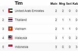 Klasemen Piala Dunia 2022 Zona Asia